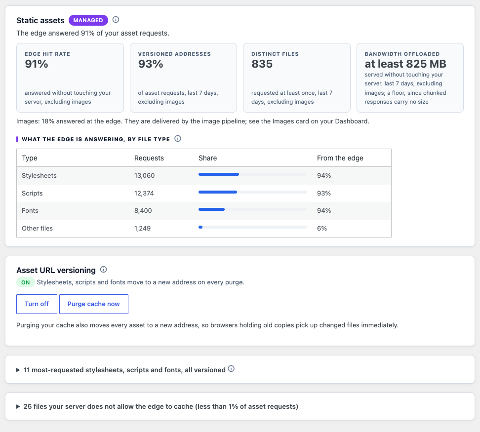Static assets pane: 91% edge hit rate for stylesheets, scripts and fonts, 93% of asset requests on versioned addresses, 835 distinct files, at least 825 MB offloaded in 7 days; stylesheets 94%, scripts 93% and fonts 94% from the edge; asset URL versioning on