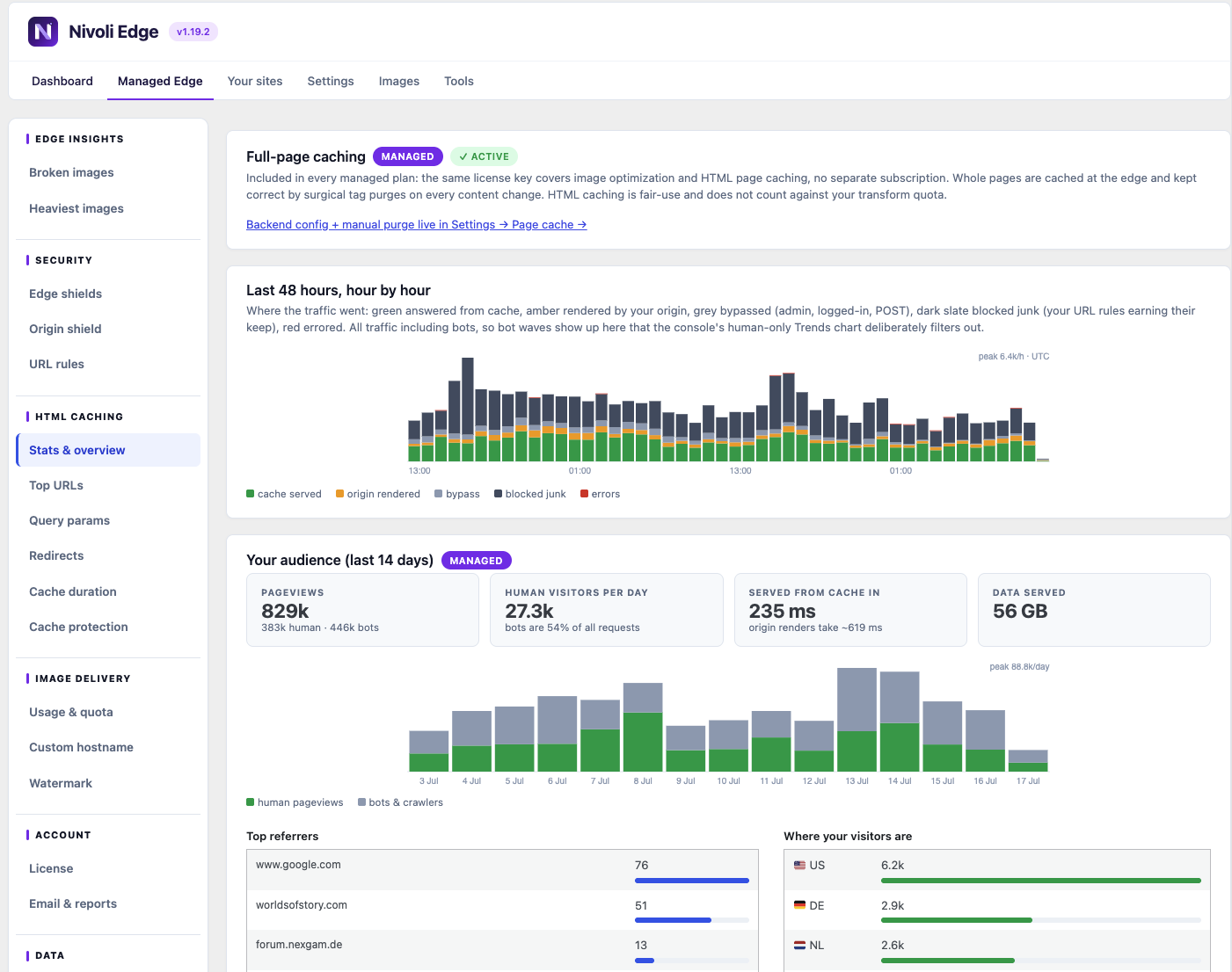 Stats and audience pane: hour-by-hour traffic, human pageviews vs bots, top referrers and visitor countries