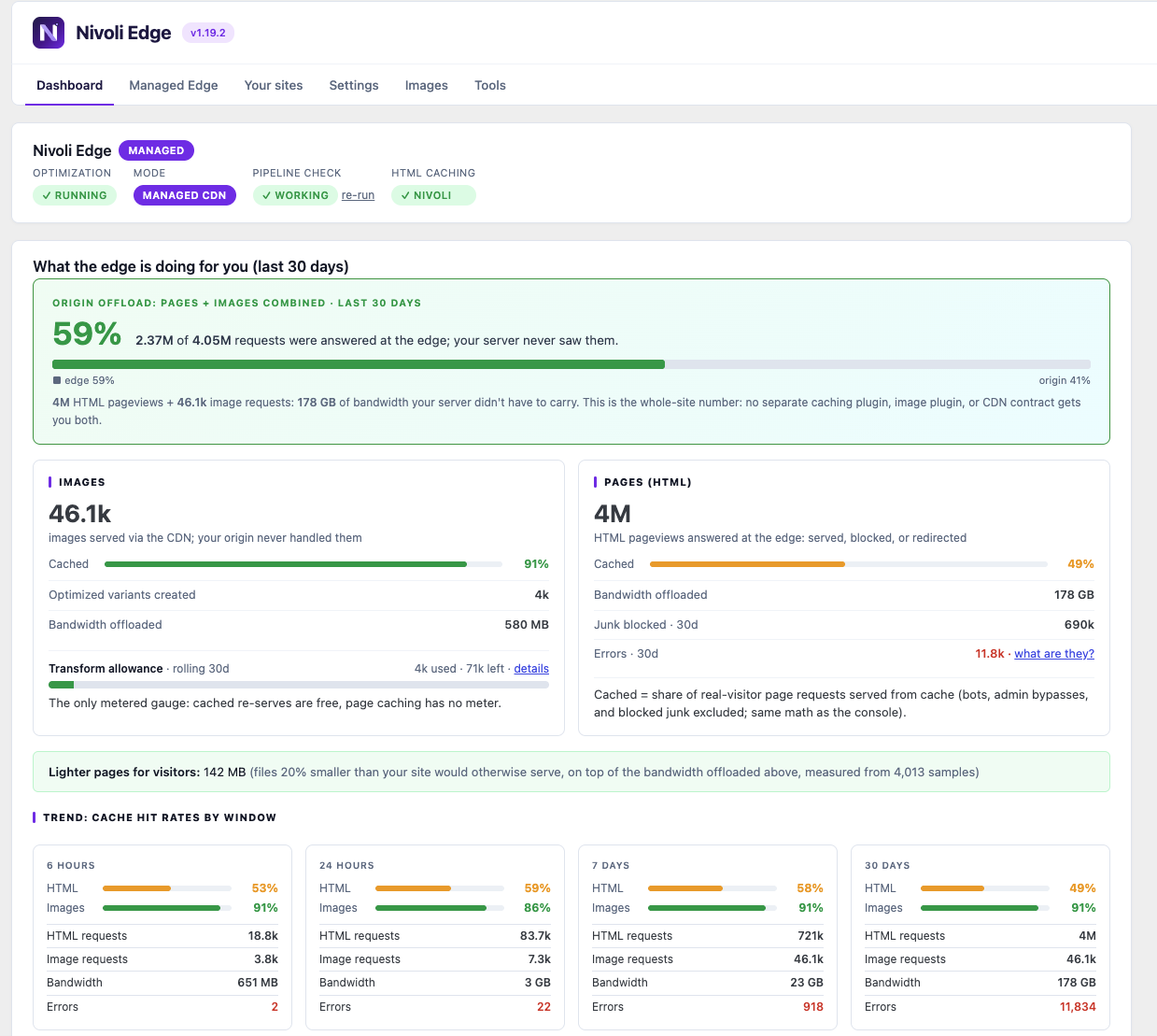 Nivoli Edge dashboard: 59% of 4.05M requests answered at the edge in 30 days