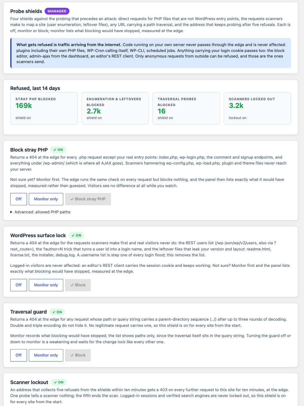 Probe shields pane, refused in the last 14 days: 169k stray PHP blocked, 2.7k enumeration and leftovers blocked, 16 traversal probes blocked, 3.2k scanners locked out; Block stray PHP, WordPress surface lock, traversal guard and scanner lockout each on, with off, monitor only and block buttons