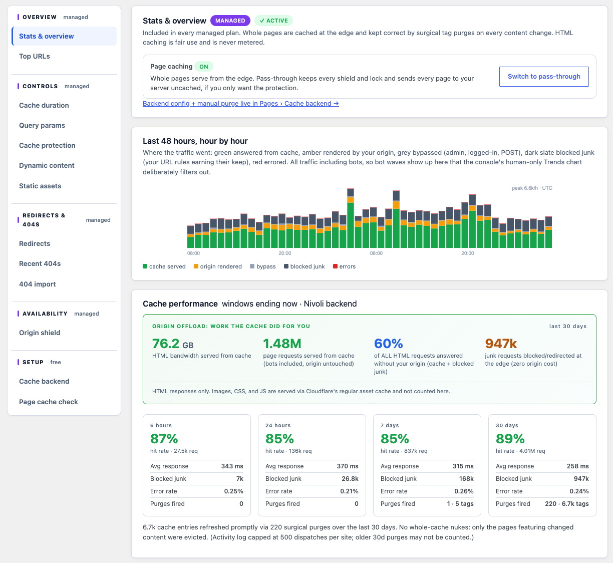 Stats and overview pane with the Pages tab rail: page caching on, 48 hours hour by hour with a 6.6k per hour peak, origin offload last 30 days of 76.2 GB HTML bandwidth served from cache, 1.48M page requests served from cache, 60% of all HTML answered without the origin, 947k junk requests blocked; hit rates 87% over 6 hours, 85% over 24 hours and 7 days, 89% over 30 days on 4.01M requests; 6.7k cache entries refreshed by 220 surgical purges